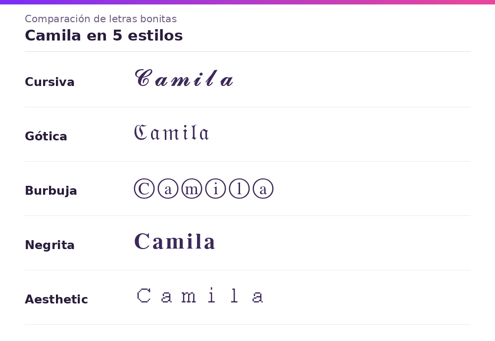 Comparación de una palabra en letras cursivas, góticas, negritas, aesthetic y de burbuja