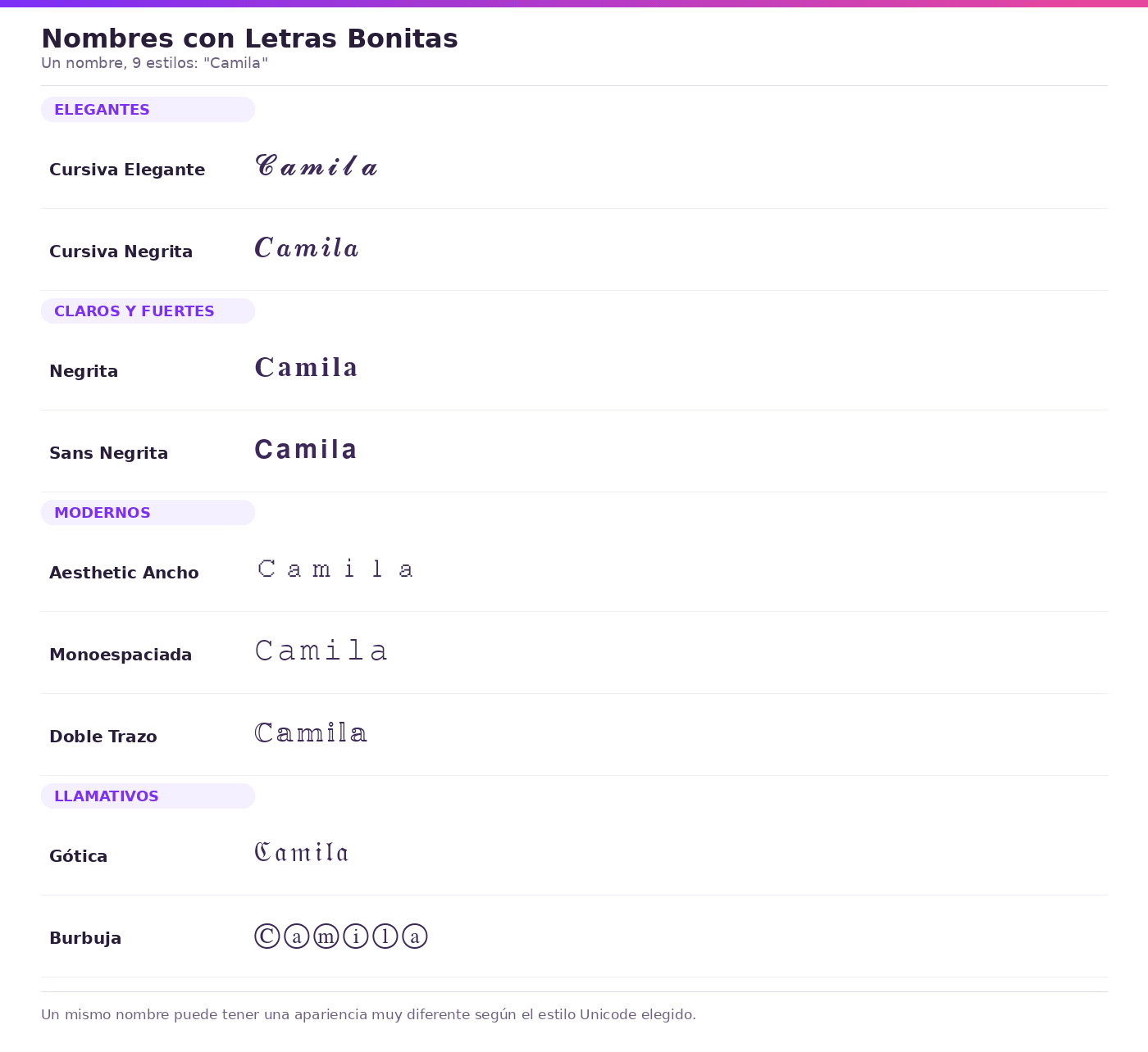 Comparación del nombre Camila en varios estilos de letras bonitas Unicode